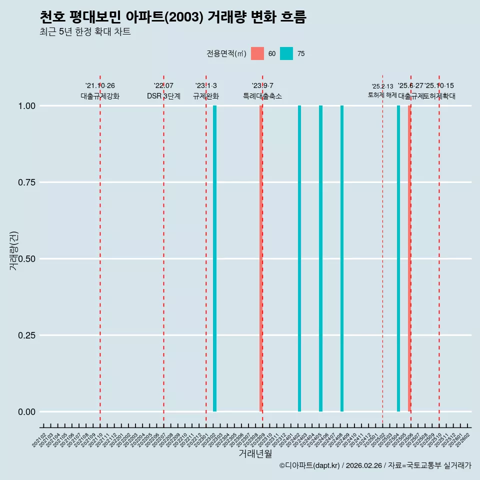 천호 평대보민 아파트(2003) 거래량 변화 흐름