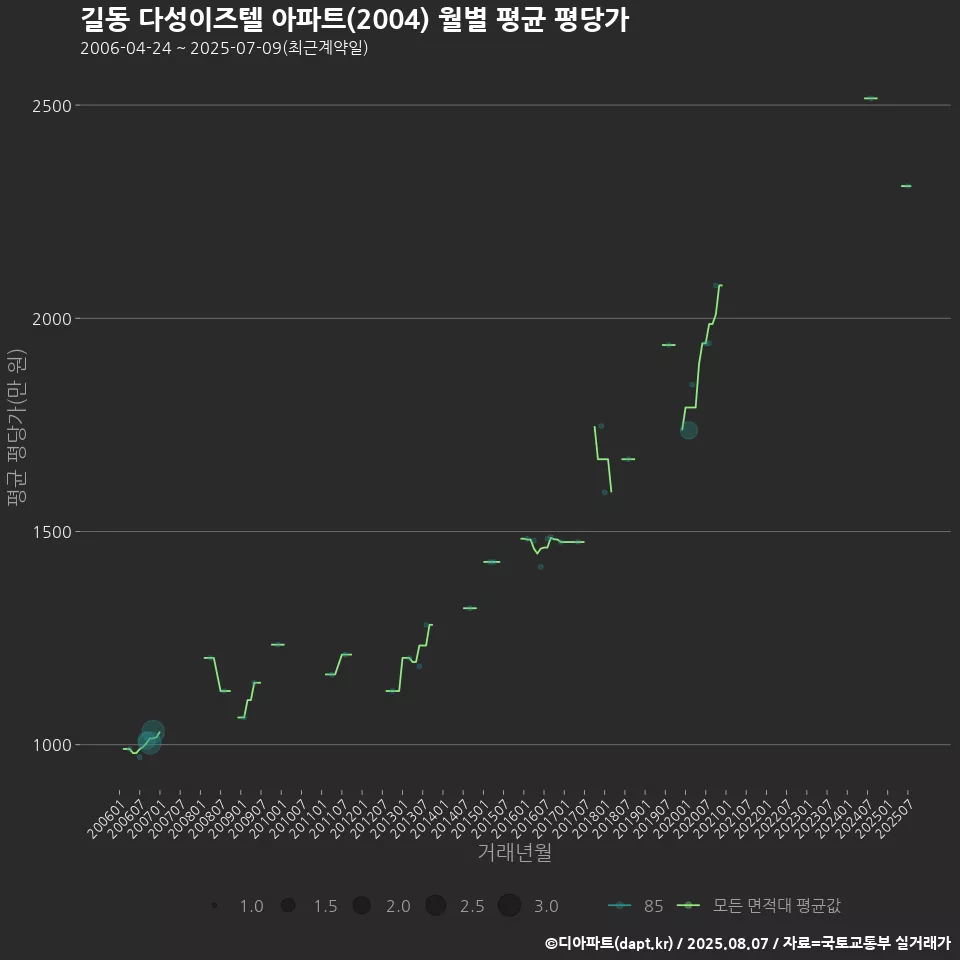 길동 다성이즈텔 아파트(2004) 월별 평균 평당가