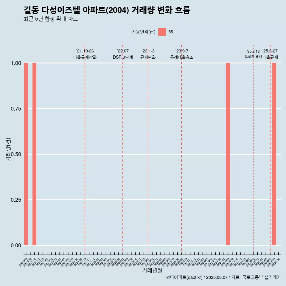 길동 다성이즈텔 아파트(2004) 거래량 변화 흐름