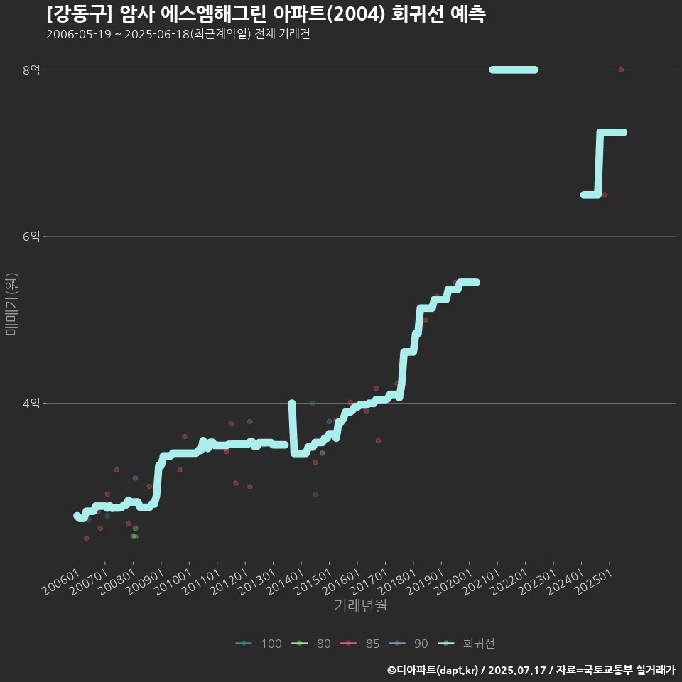 [강동구] 암사 에스엠해그린 아파트(2004) 회귀선 예측