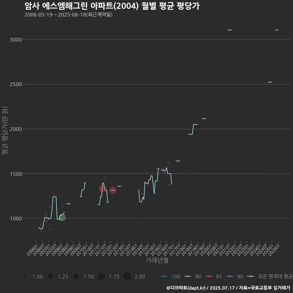 암사 에스엠해그린 아파트(2004) 월별 평균 평당가