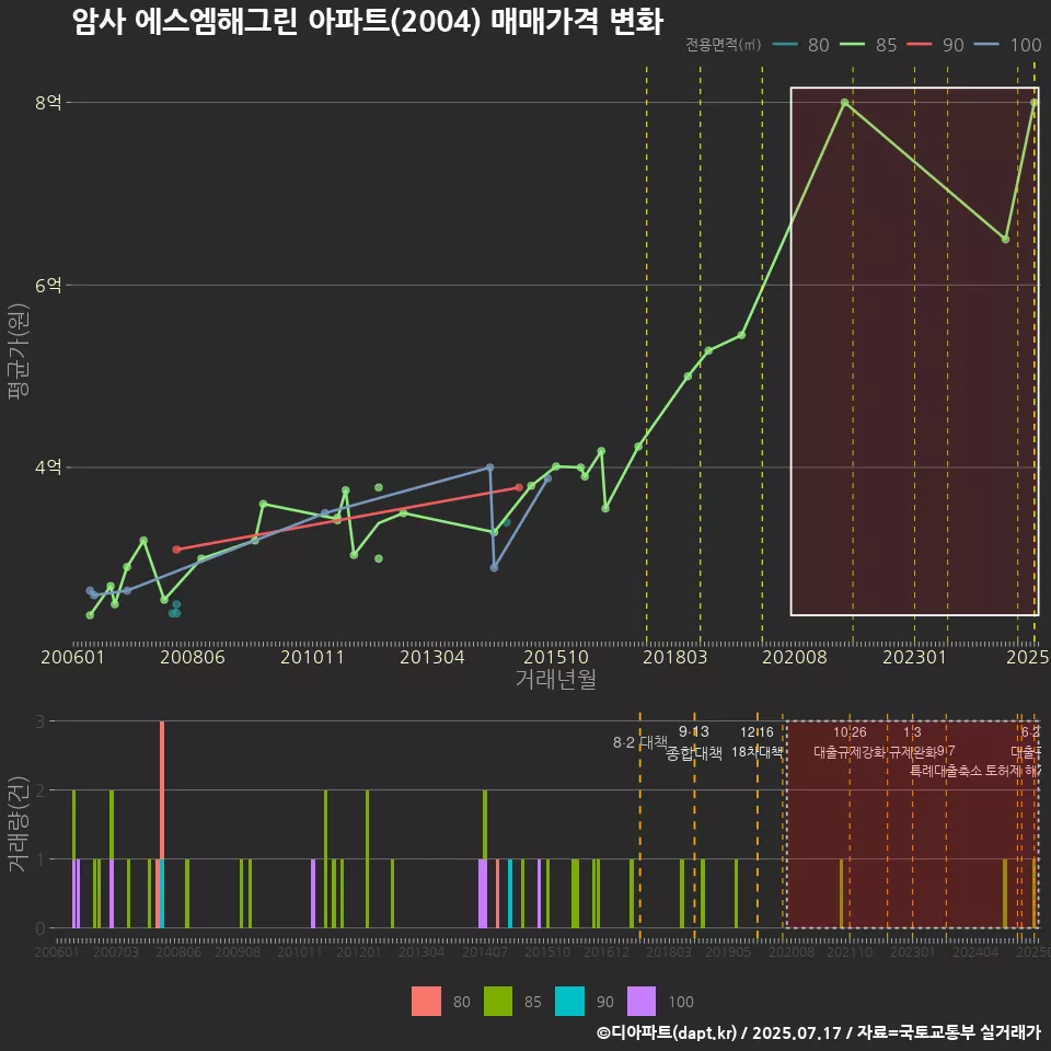 암사 에스엠해그린 아파트(2004) 매매가격 변화