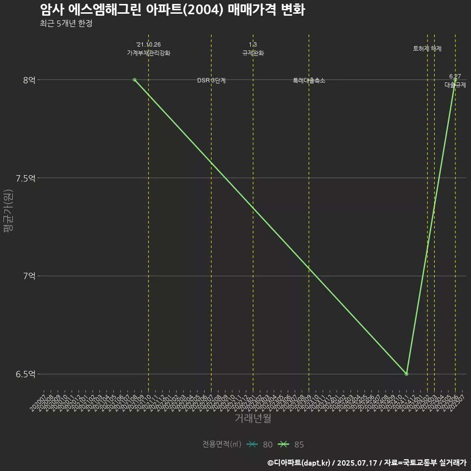 암사 에스엠해그린 아파트(2004) 매매가격 변화
