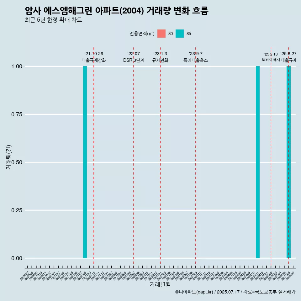 암사 에스엠해그린 아파트(2004) 거래량 변화 흐름