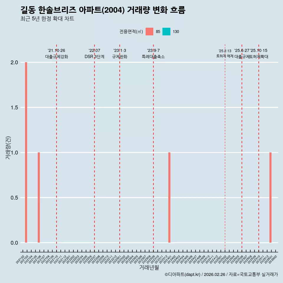 길동 한솔브리즈 아파트(2004) 거래량 변화 흐름