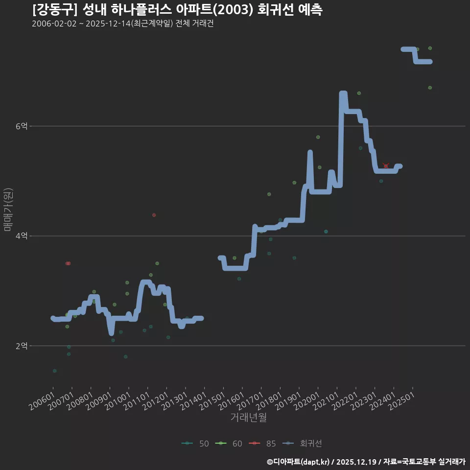 [강동구] 성내 하나플러스 아파트(2003) 회귀선 예측