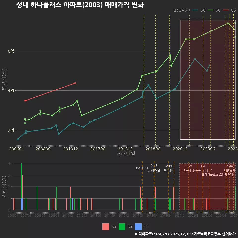 성내 하나플러스 아파트(2003) 매매가격 변화