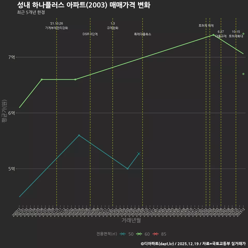 성내 하나플러스 아파트(2003) 매매가격 변화