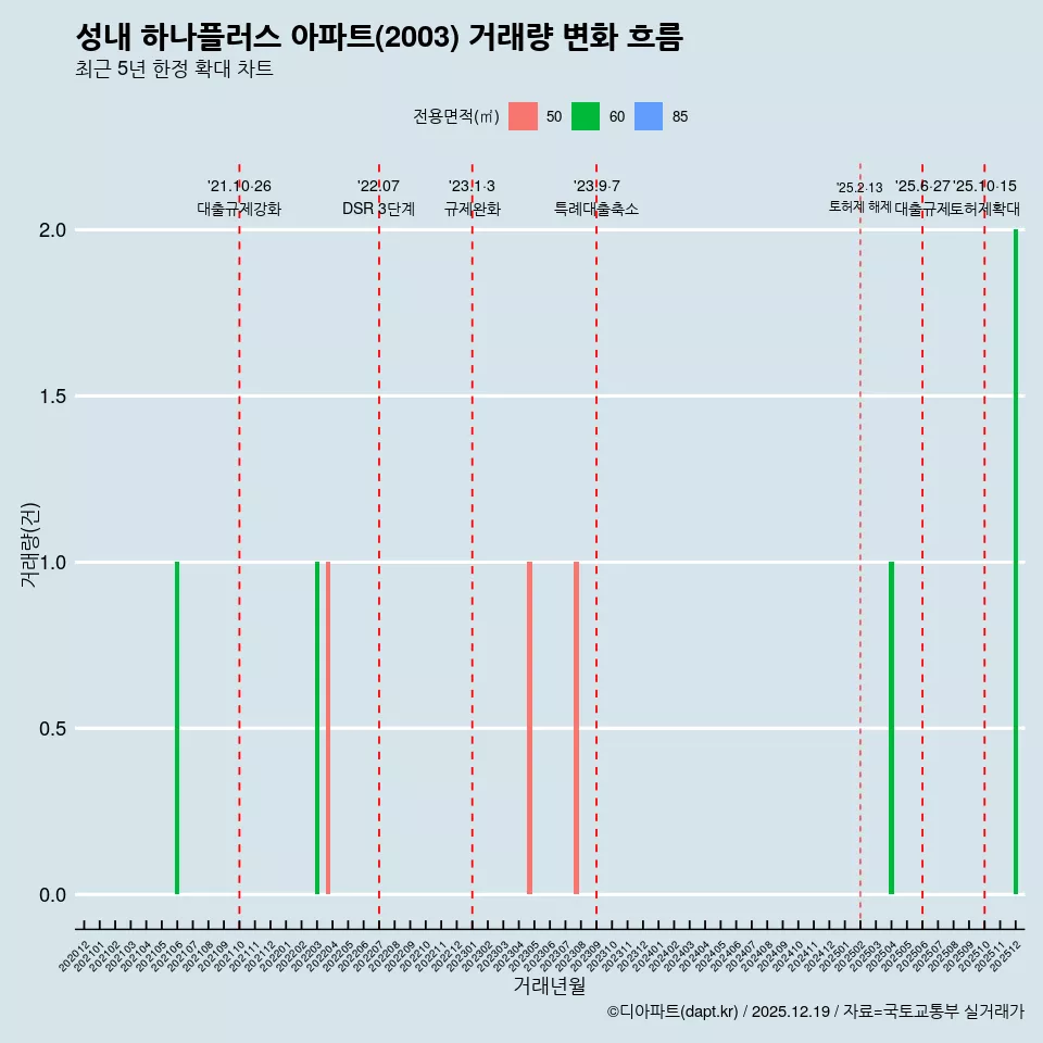 성내 하나플러스 아파트(2003) 거래량 변화 흐름
