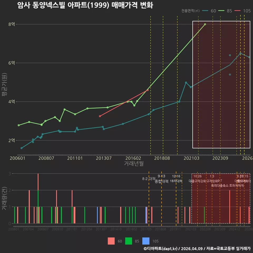 암사 동양넥스빌 아파트(1999) 매매가격 변화
