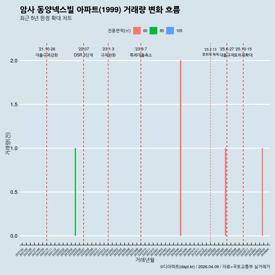 암사 동양넥스빌 아파트(1999) 거래량 변화 흐름