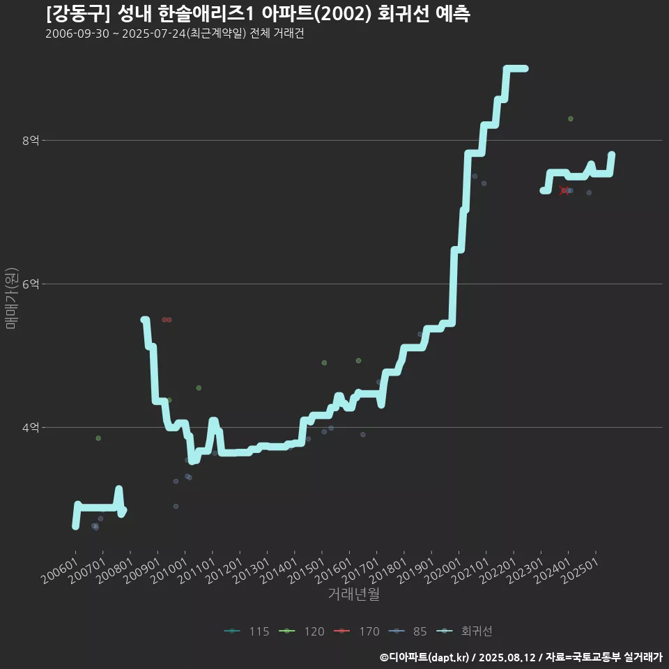 [강동구] 성내 한솔애리즈1 아파트(2002) 회귀선 예측