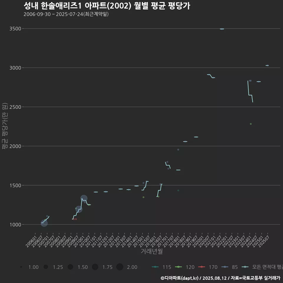 성내 한솔애리즈1 아파트(2002) 월별 평균 평당가