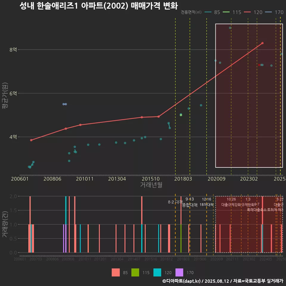 성내 한솔애리즈1 아파트(2002) 매매가격 변화