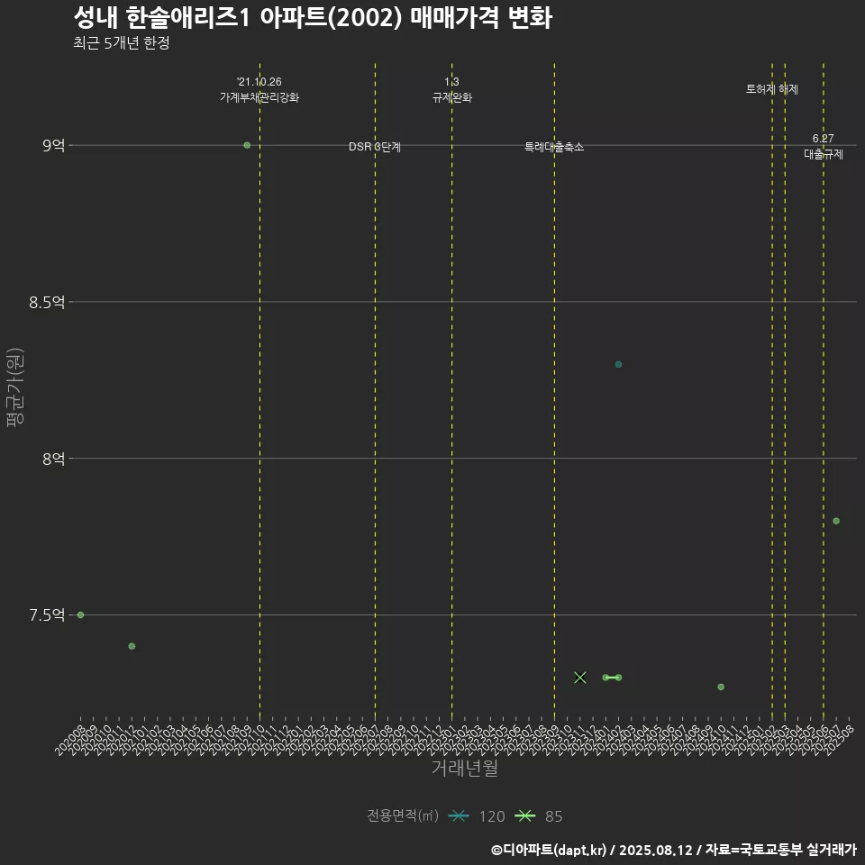 성내 한솔애리즈1 아파트(2002) 매매가격 변화