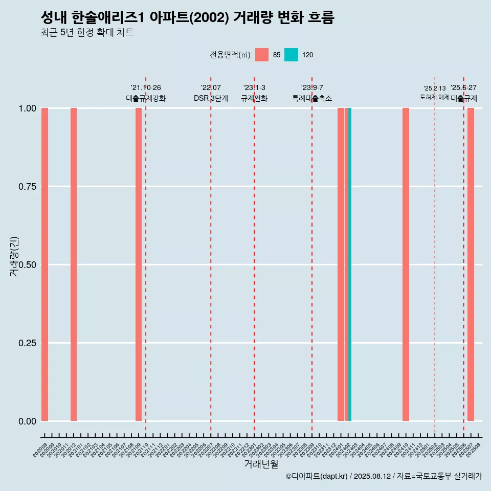성내 한솔애리즈1 아파트(2002) 거래량 변화 흐름