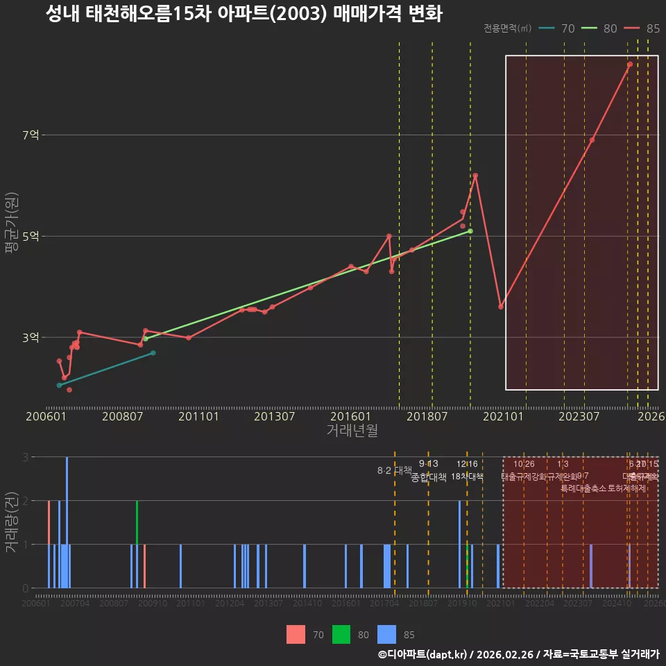 성내 태천해오름15차 아파트(2003) 매매가격 변화