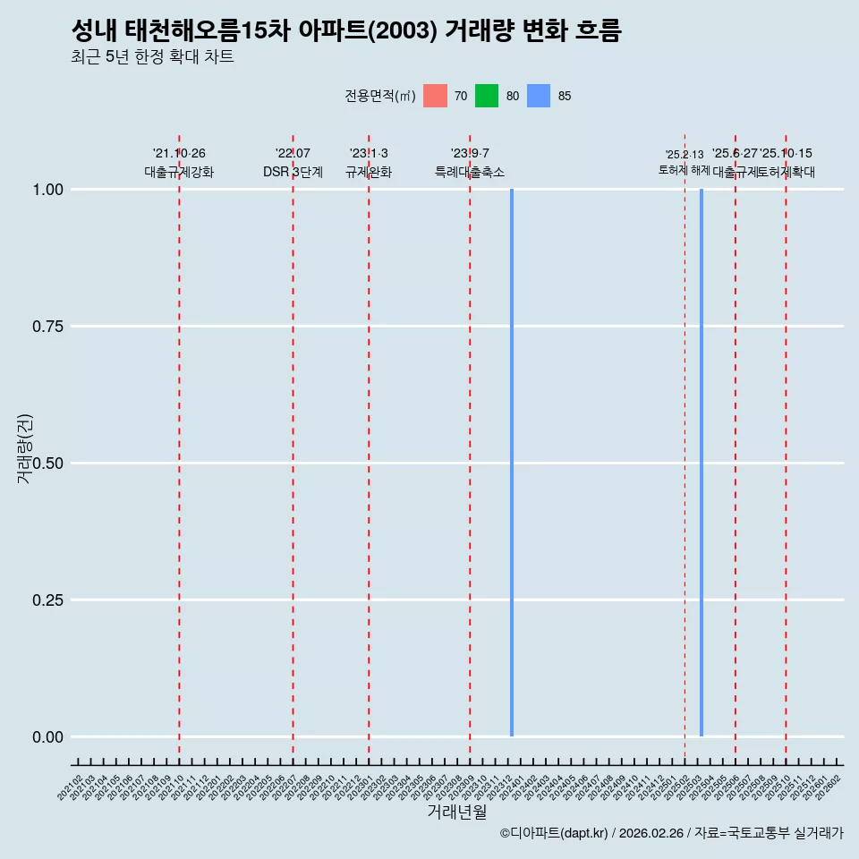 성내 태천해오름15차 아파트(2003) 거래량 변화 흐름