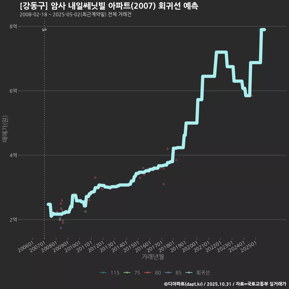 [강동구] 암사 내일쎄닛빌 아파트(2007) 회귀선 예측