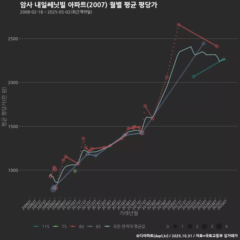 암사 내일쎄닛빌 아파트(2007) 월별 평균 평당가