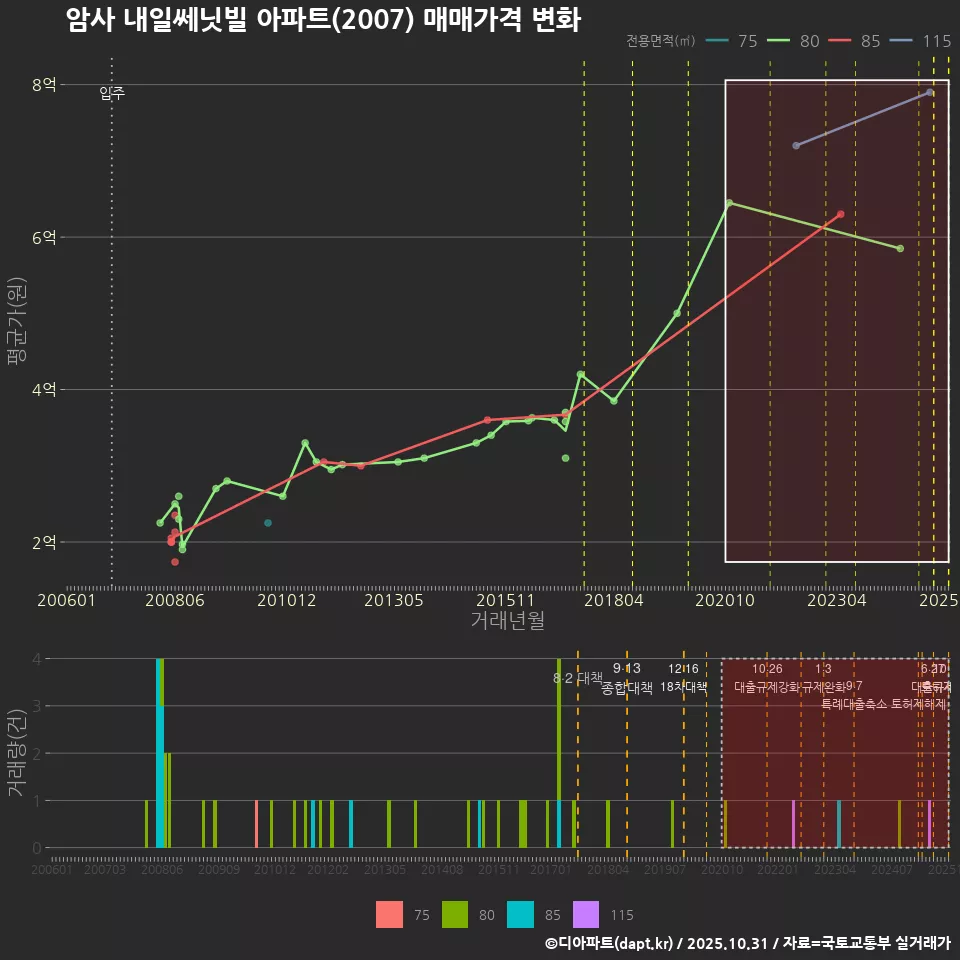 암사 내일쎄닛빌 아파트(2007) 매매가격 변화