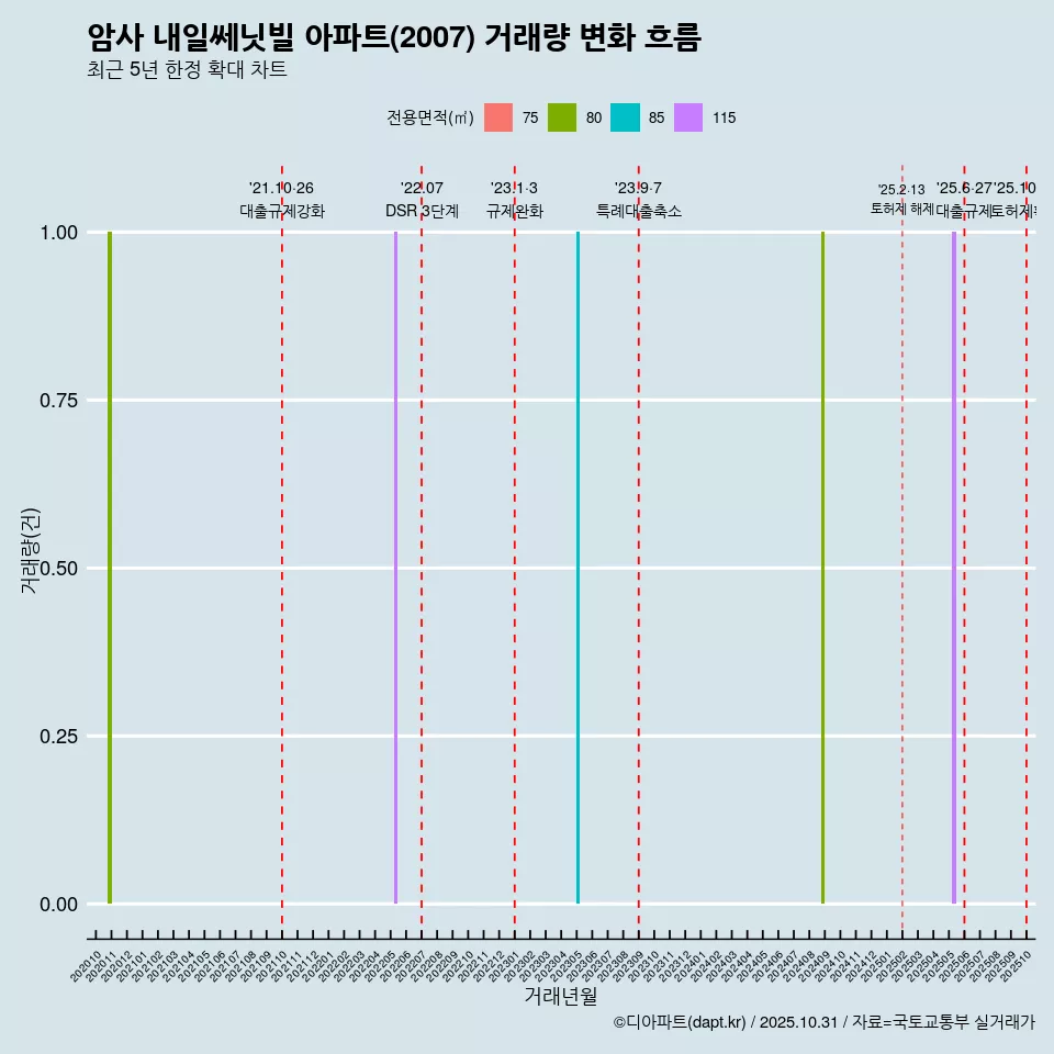 암사 내일쎄닛빌 아파트(2007) 거래량 변화 흐름