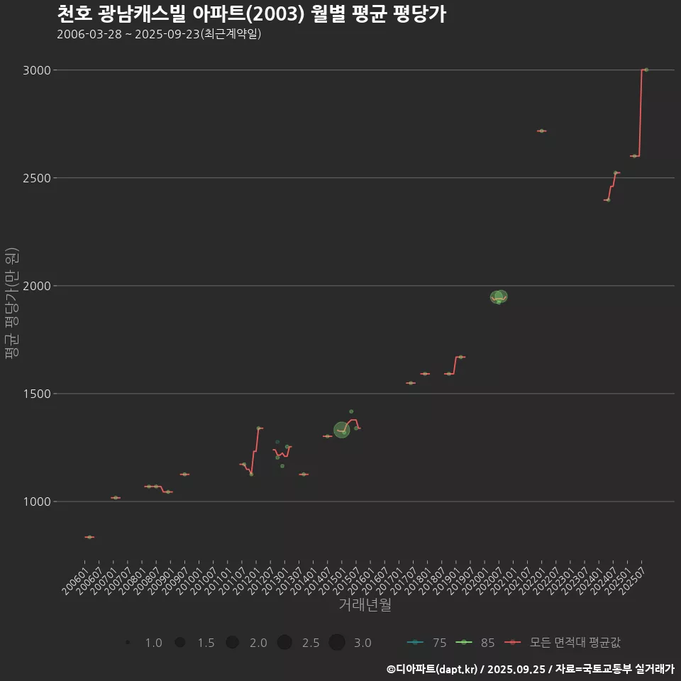 천호 광남캐스빌 아파트(2003) 월별 평균 평당가