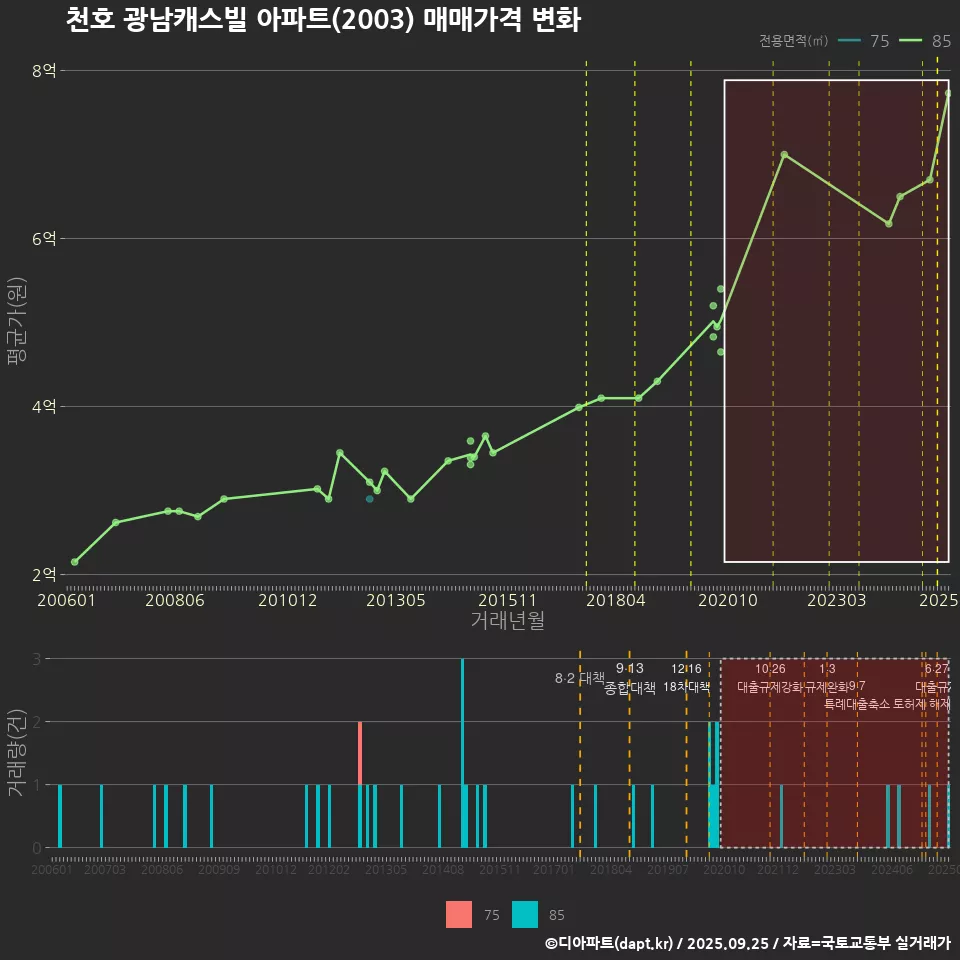천호 광남캐스빌 아파트(2003) 매매가격 변화