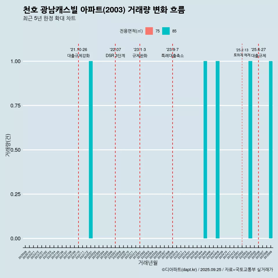 천호 광남캐스빌 아파트(2003) 거래량 변화 흐름