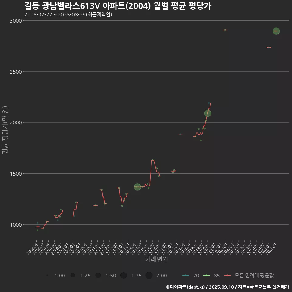 길동 광남벨라스613V 아파트(2004) 월별 평균 평당가