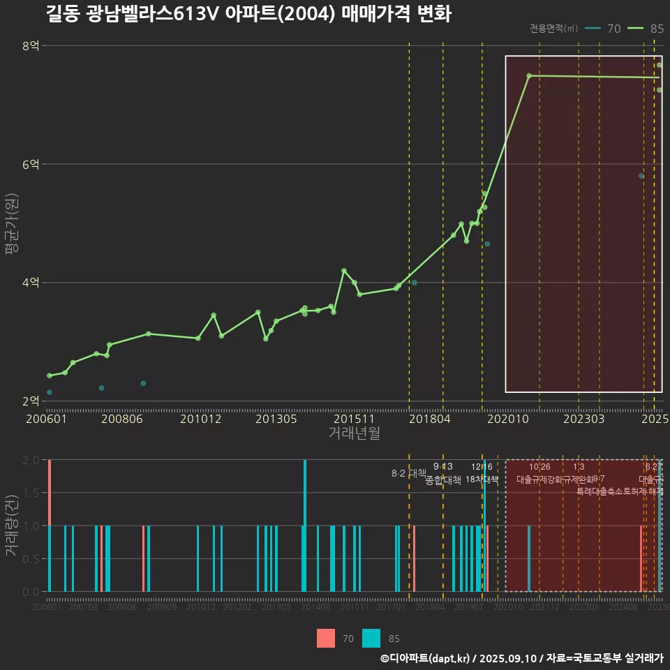 길동 광남벨라스613V 아파트(2004) 매매가격 변화