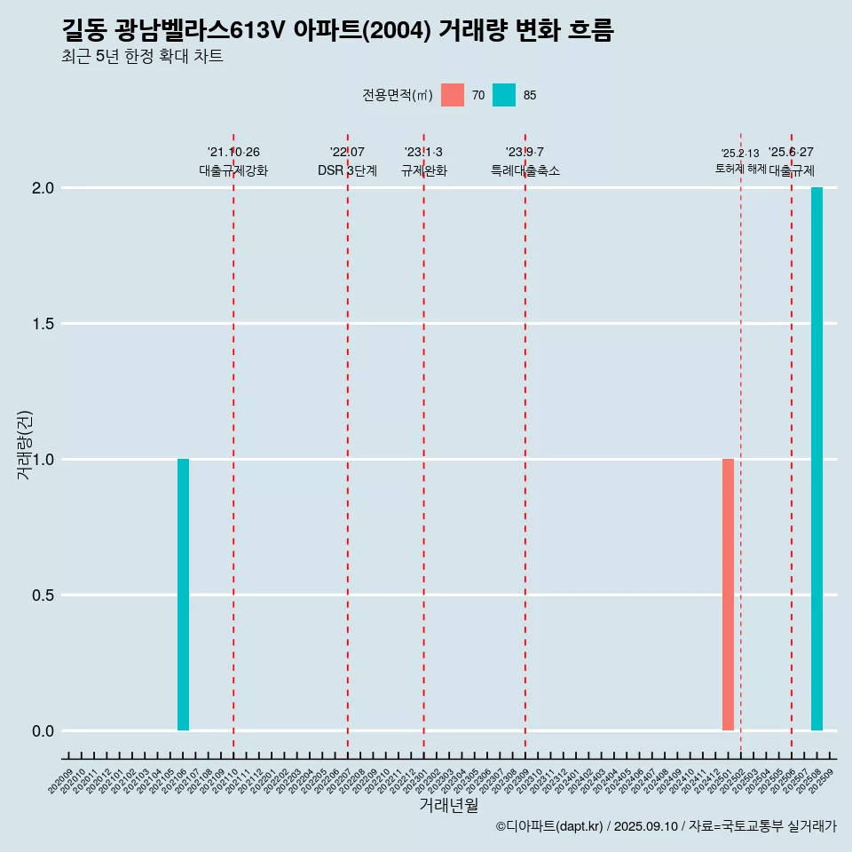 길동 광남벨라스613V 아파트(2004) 거래량 변화 흐름