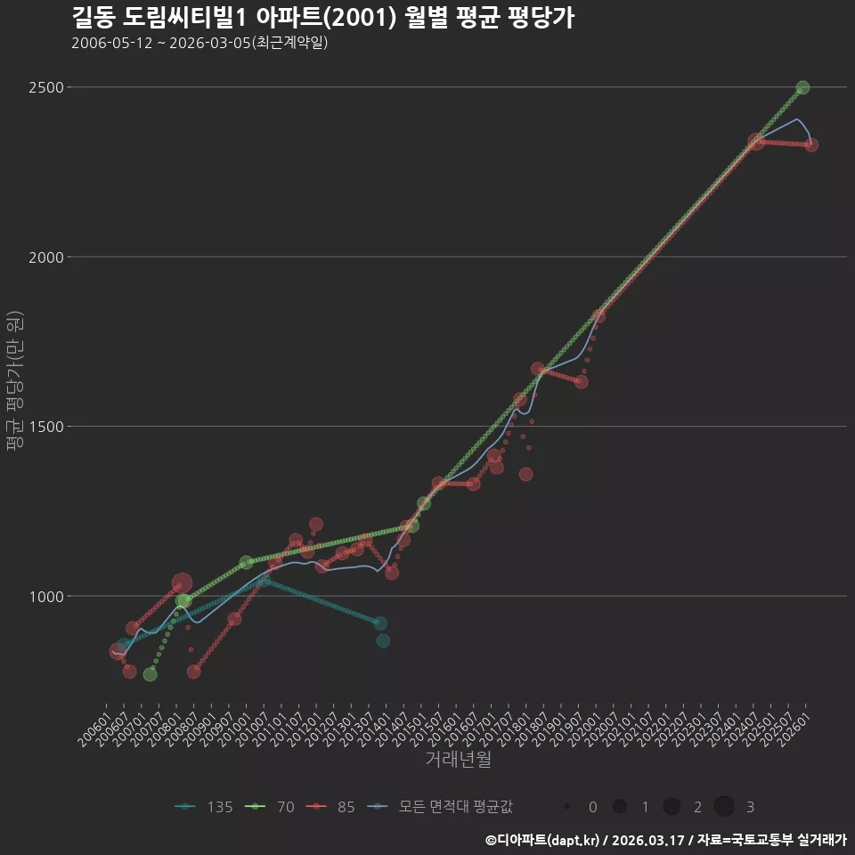 길동 도림씨티빌1 아파트(2001) 월별 평균 평당가