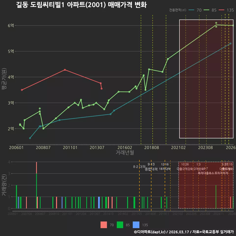 길동 도림씨티빌1 아파트(2001) 매매가격 변화