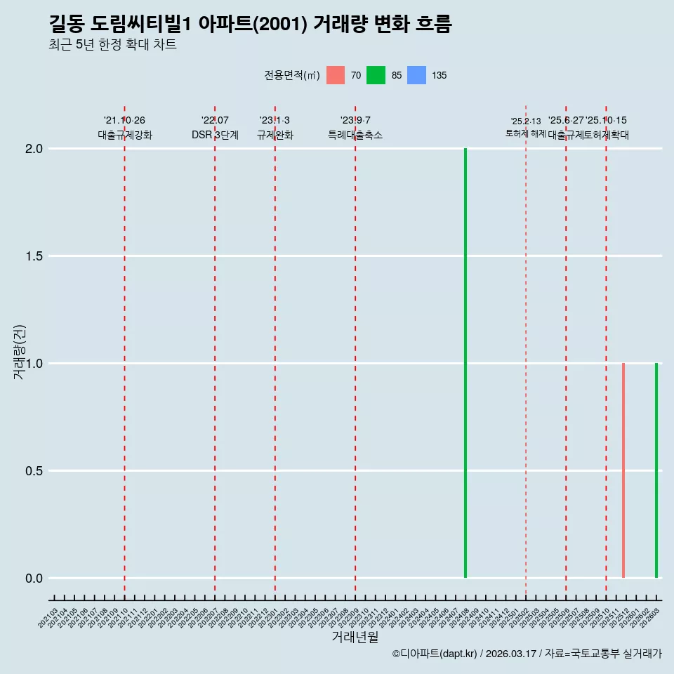 길동 도림씨티빌1 아파트(2001) 거래량 변화 흐름