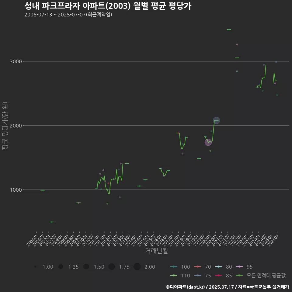 성내 파크프라자 아파트(2003) 월별 평균 평당가