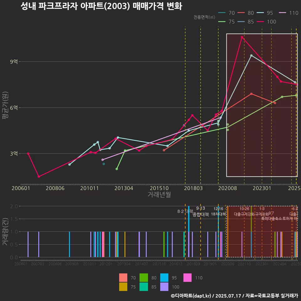 성내 파크프라자 아파트(2003) 매매가격 변화