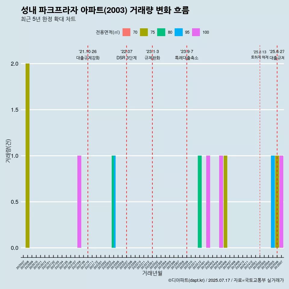 성내 파크프라자 아파트(2003) 거래량 변화 흐름