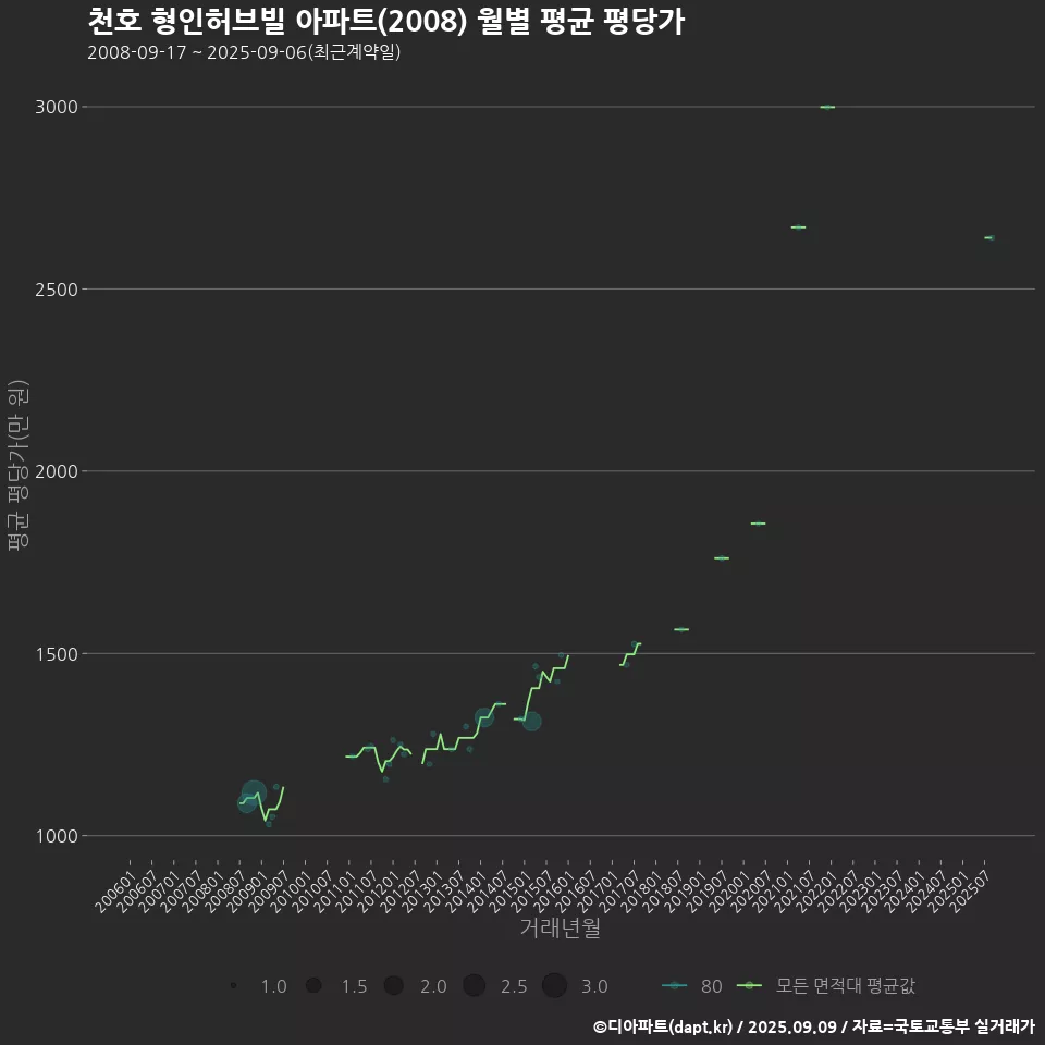 천호 형인허브빌 아파트(2008) 월별 평균 평당가