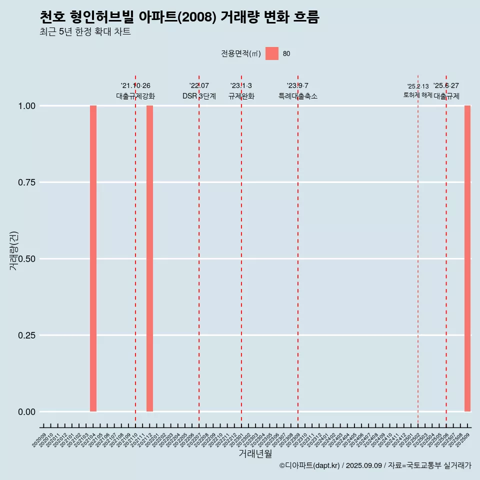 천호 형인허브빌 아파트(2008) 거래량 변화 흐름