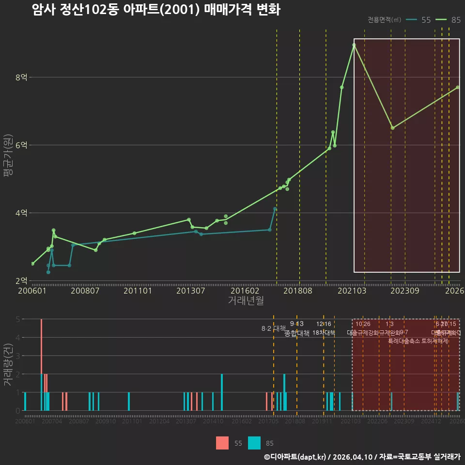 암사 정산102동 아파트(2001) 매매가격 변화