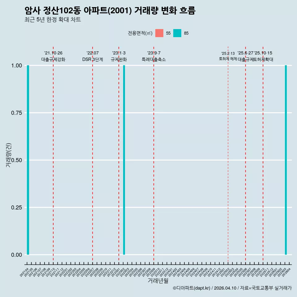 암사 정산102동 아파트(2001) 거래량 변화 흐름