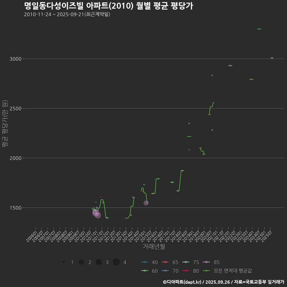 명일동다성이즈빌 아파트(2010) 월별 평균 평당가