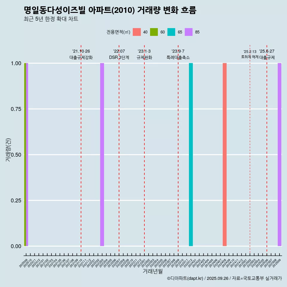 명일동다성이즈빌 아파트(2010) 거래량 변화 흐름