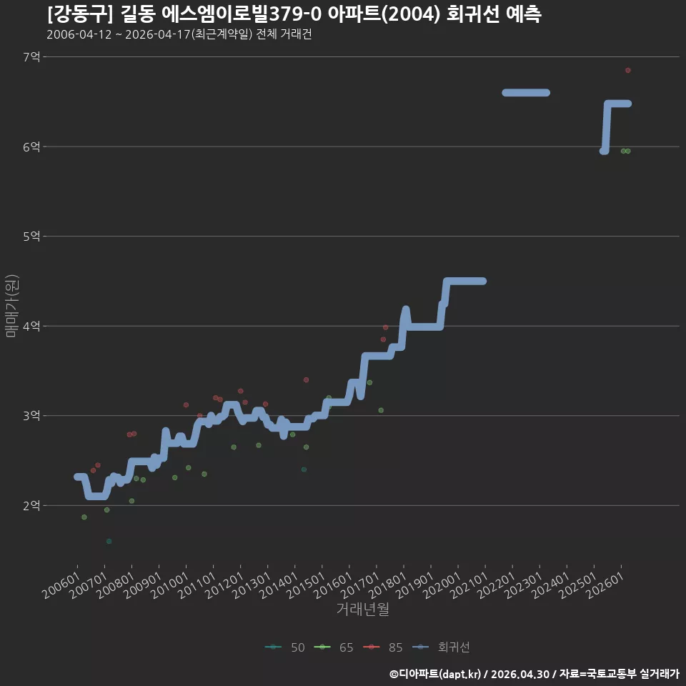 [강동구] 길동 에스엠이로빌379-0 아파트(2004) 회귀선 예측