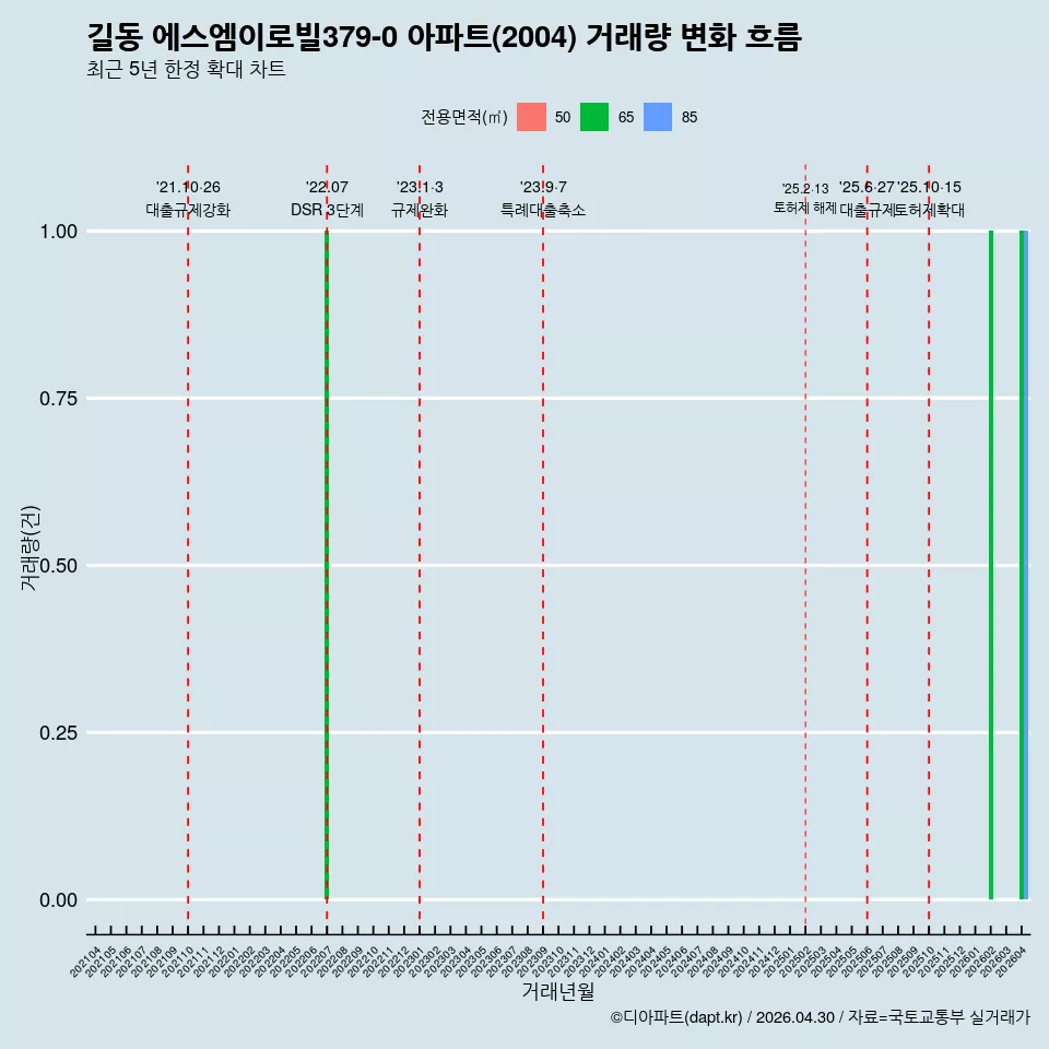 길동 에스엠이로빌379-0 아파트(2004) 거래량 변화 흐름