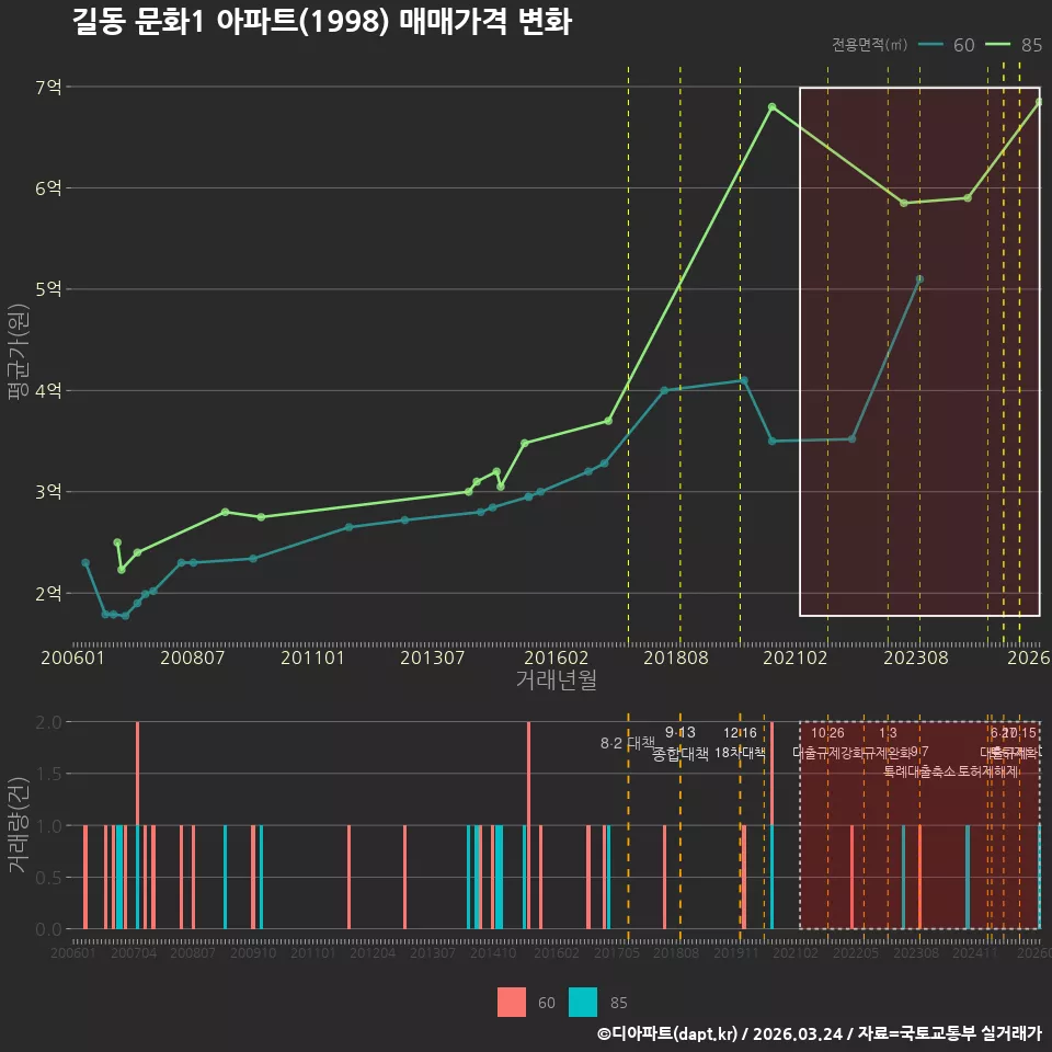 길동 문화1 아파트(1998) 매매가격 변화