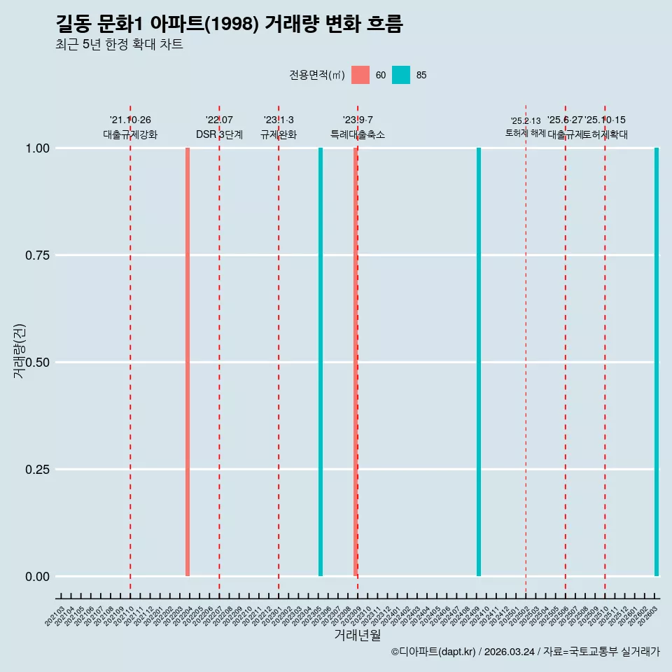 길동 문화1 아파트(1998) 거래량 변화 흐름