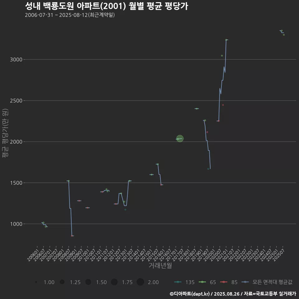 성내 백룡도원 아파트(2001) 월별 평균 평당가