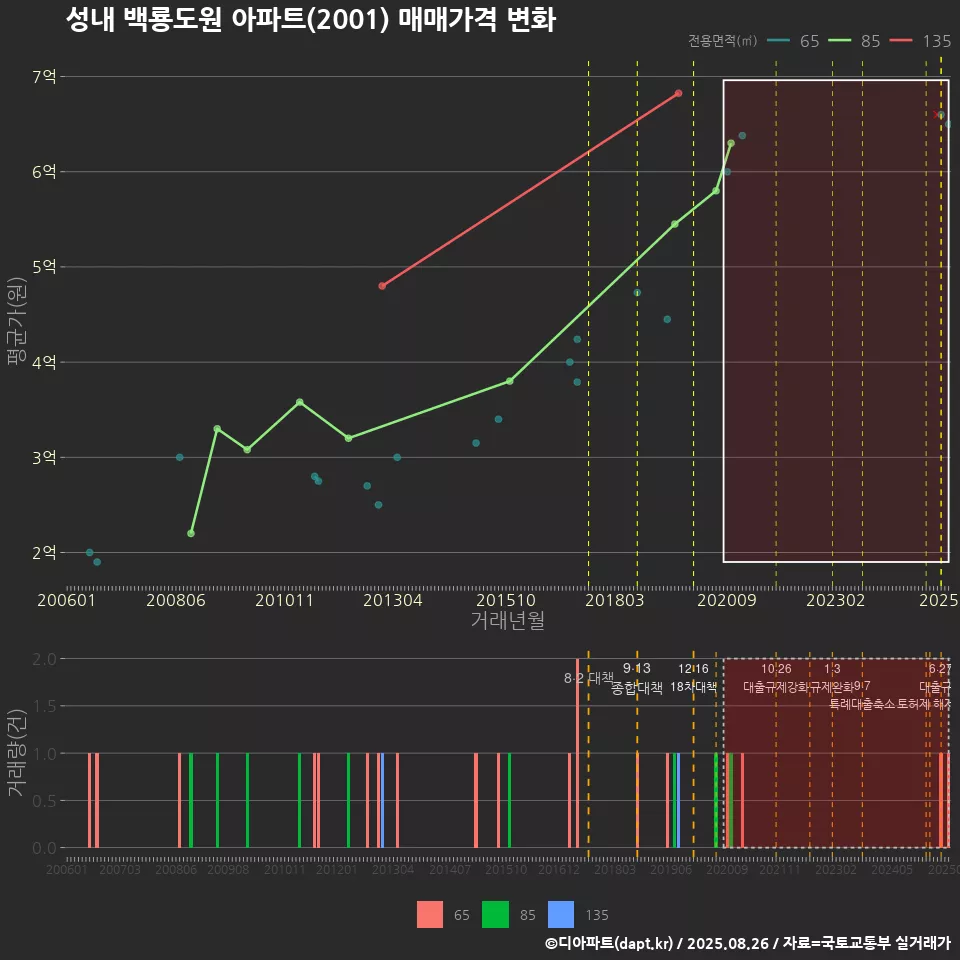 성내 백룡도원 아파트(2001) 매매가격 변화
